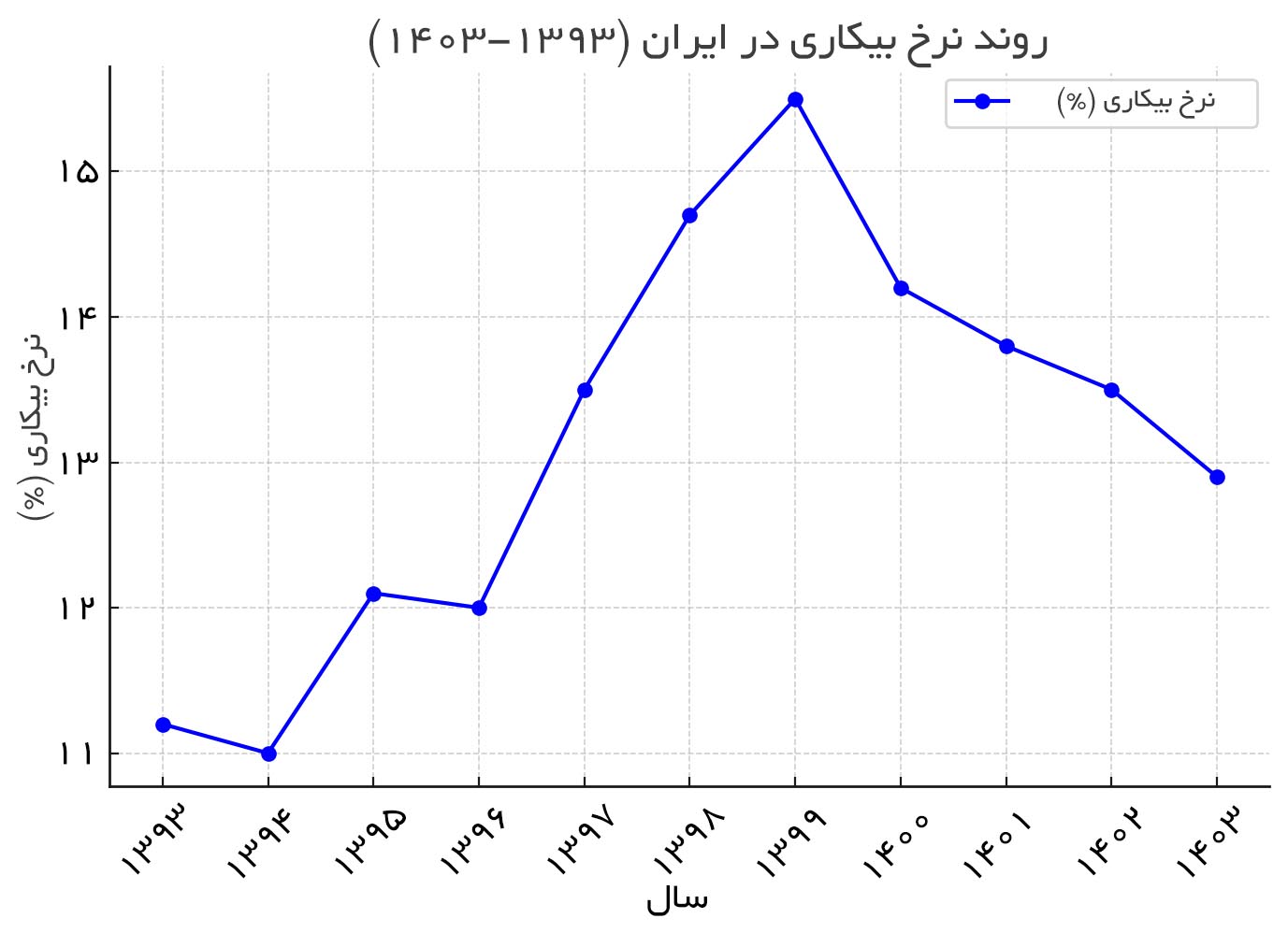 روند اشتغال و بیکاری در سال ۱۴۰۳؛ چالش‌ها و چشم‌انداز